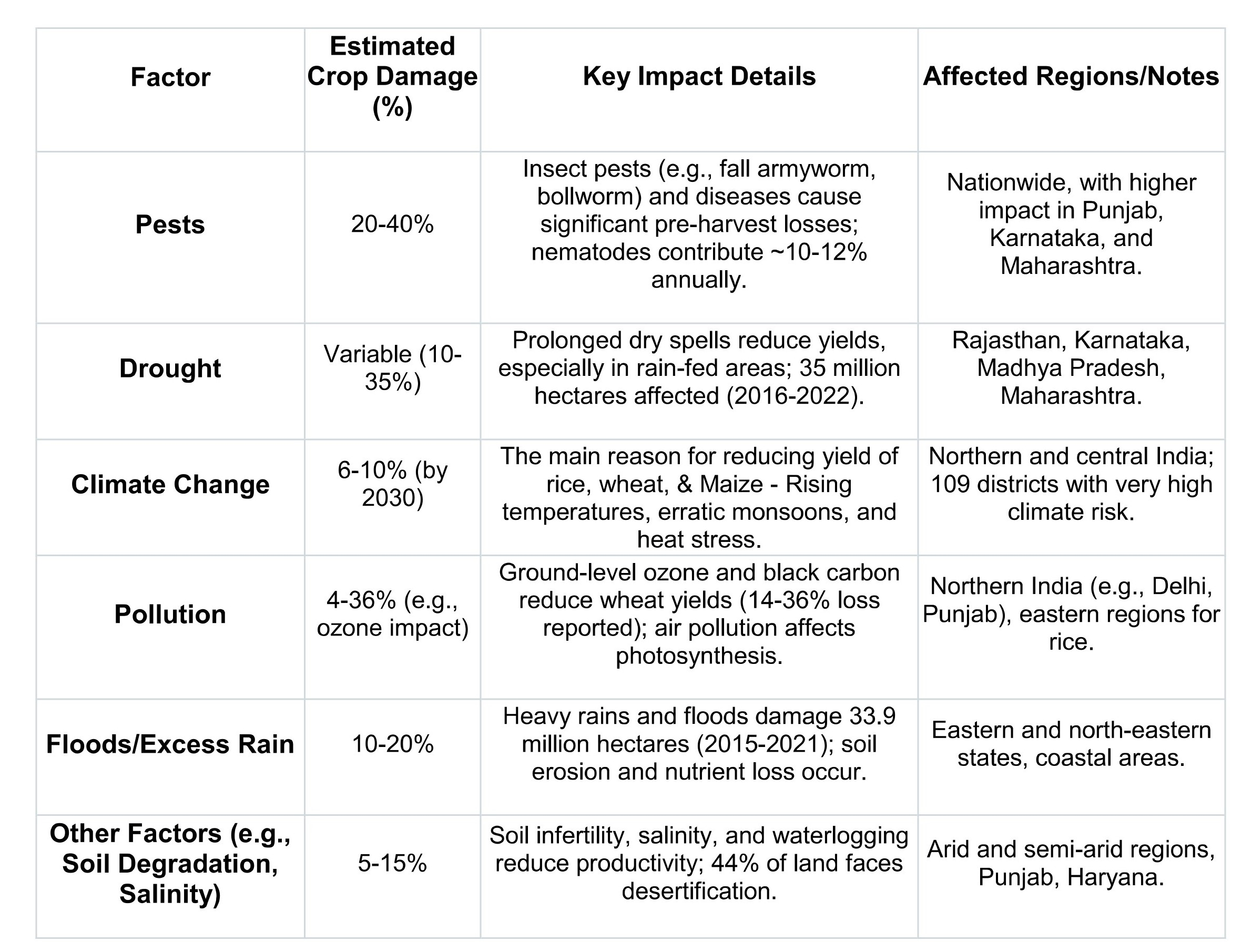 Pests: Annual losses range from 30-35% of total crop yield, with specific pests like nematodes causing 60 million tonnes of loss yearly.Drought: Impact varies by region and season, with rain-fed agriculture (65% of cultivated land) being most vulnerable. Climate Change: Projected yield declines (e.g., 6-10% for rice/wheat by 2030) due to temperature rises and shifting weather patterns. Pollution: Ozone-related losses are significant in wheat (up to 14% annually), with combined climate-pollution effects reaching 36% in some years. Floods/Excess Rain: Damage is episodic but severe, affecting sowing and harvest cycles. Other Factors: Includes abiotic stresses like heatwaves and poor irrigation, exacerbating overall losses.A thriving Indian farmer stands amidst lush GMO crops, showcasing the potential of sustainable farming to boost yields and secure food for the future.